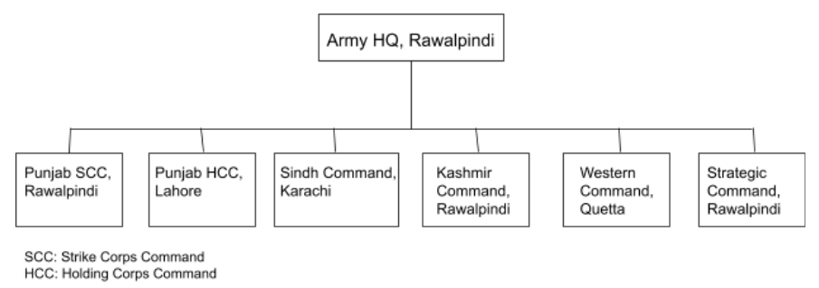 IMAGE 3: Basic Command Structure of Pakistani Army