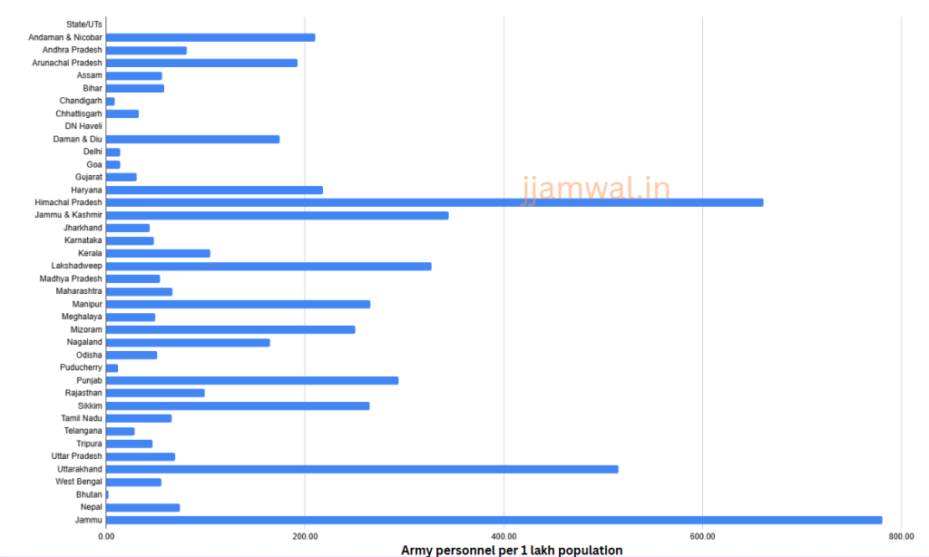 FIGURE 1: State-wise number of army personnel (JCO & OR) per 1 lakh population
