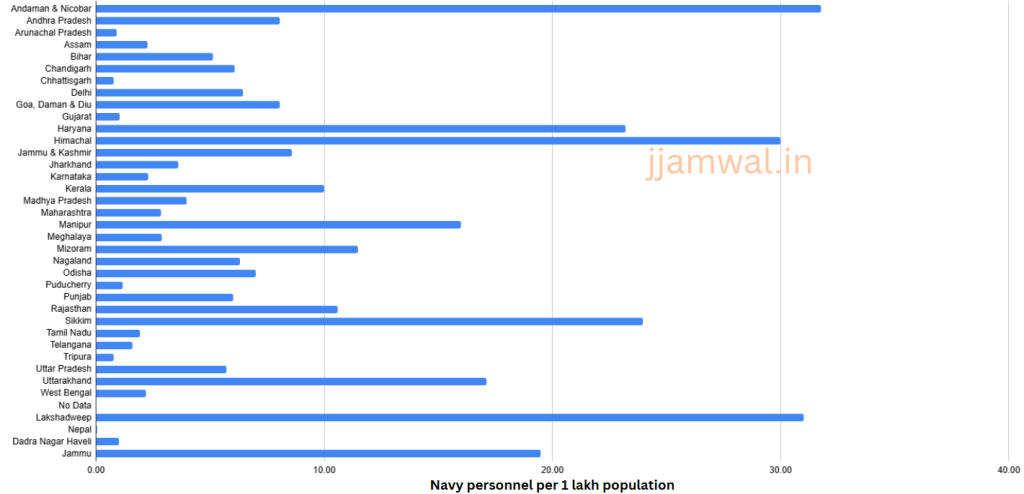 FIGURE 1: State-wise number of navy personnel per 1 lakh population