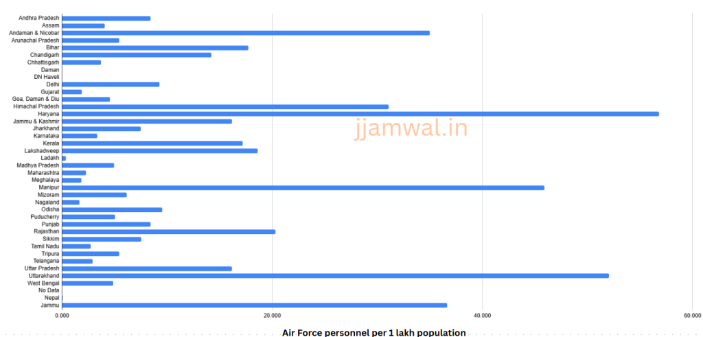 CHART 3: State-wise figures for serving Officers and Airmen in Indian Air Force per 1 lakh population